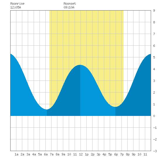 Woodbridge Creek tide chart for Saturday, March 30, 2024
