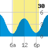 Woodbridge Creek tide chart for Saturday, March 30, 2024