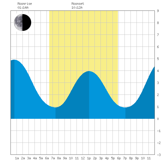 Woodbridge Creek tide chart for Sunday, March 3, 2024