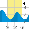 Woodbridge Creek tide chart for Monday, March 4, 2024
