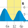 Woodbridge Creek tide chart for Wednesday, March 6, 2024