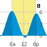 Woodbridge Creek tide chart for Friday, March 8, 2024