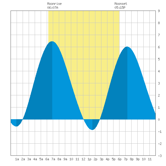 Woodbridge Creek tide chart for Saturday, March 9, 2024