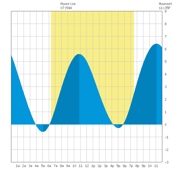 Woodbridge Creek tide chart for Thursday, April 11, 2024