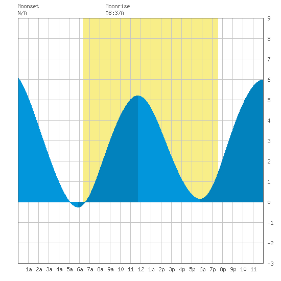 Woodbridge Creek tide chart for Friday, April 12, 2024