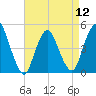 Woodbridge Creek tide chart for Friday, April 12, 2024