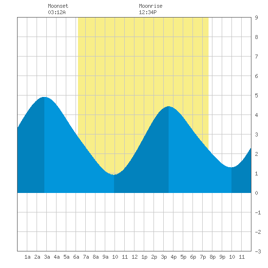 Woodbridge Creek tide chart for Tuesday, April 16, 2024