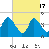 Woodbridge Creek tide chart for Wednesday, April 17, 2024