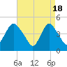 Woodbridge Creek tide chart for Thursday, April 18, 2024