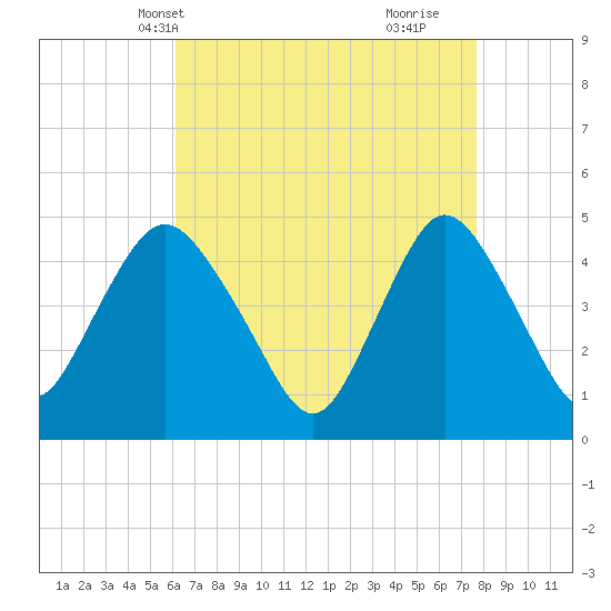 Woodbridge Creek tide chart for Friday, April 19, 2024