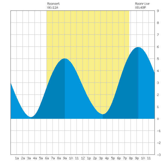 Woodbridge Creek tide chart for Wednesday, April 24, 2024