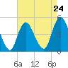 Woodbridge Creek tide chart for Wednesday, April 24, 2024