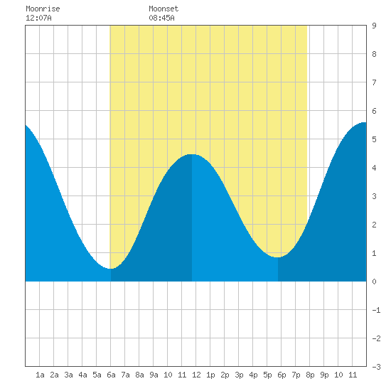 Woodbridge Creek tide chart for Sunday, April 28, 2024