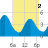 Woodbridge Creek tide chart for Tuesday, April 2, 2024