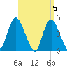 Woodbridge Creek tide chart for Friday, April 5, 2024