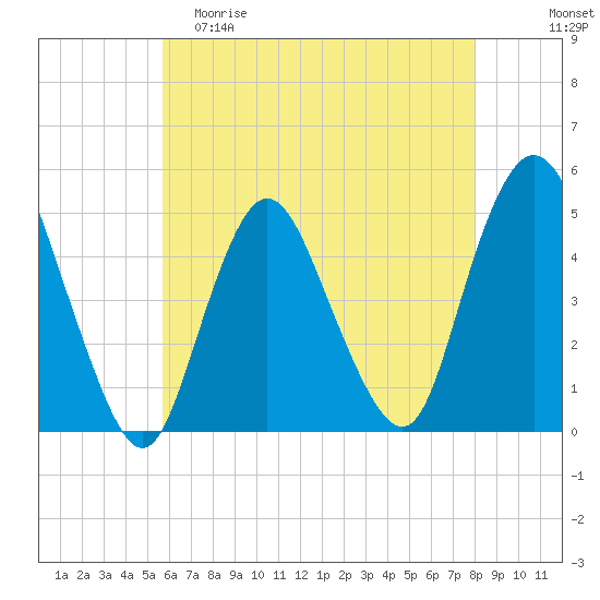 Woodbridge Creek tide chart for Friday, May 10, 2024