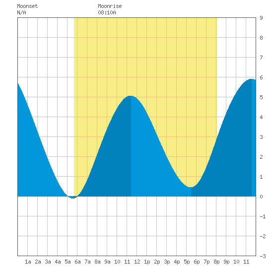 Woodbridge Creek tide chart for Saturday, May 11, 2024