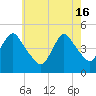 Woodbridge Creek tide chart for Thursday, May 16, 2024