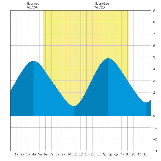 Woodbridge Creek tide chart for Friday, May 17, 2024
