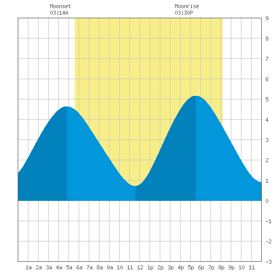 Woodbridge Creek tide chart for Saturday, May 18, 2024
