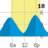 Woodbridge Creek tide chart for Saturday, May 18, 2024