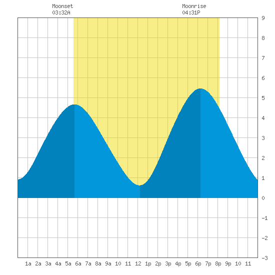 Woodbridge Creek tide chart for Sunday, May 19, 2024