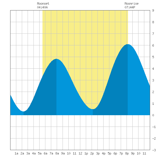Woodbridge Creek tide chart for Wednesday, May 22, 2024
