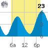 Woodbridge Creek tide chart for Thursday, May 23, 2024
