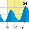 Woodbridge Creek tide chart for Friday, May 24, 2024