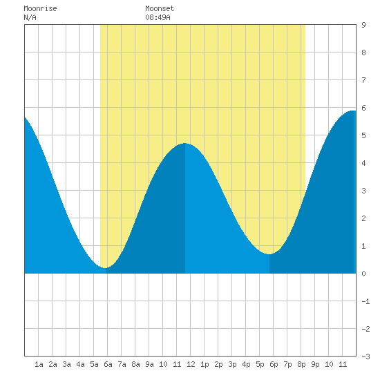 Woodbridge Creek tide chart for Monday, May 27, 2024