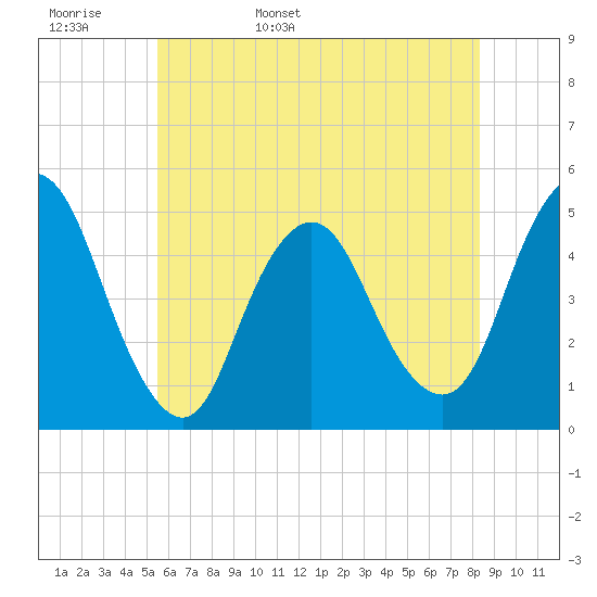 Woodbridge Creek tide chart for Tuesday, May 28, 2024