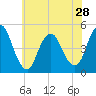 Woodbridge Creek tide chart for Tuesday, May 28, 2024