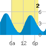 Woodbridge Creek tide chart for Thursday, May 2, 2024