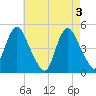 Woodbridge Creek tide chart for Friday, May 3, 2024