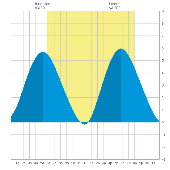Woodbridge Creek tide chart for Saturday, May 4, 2024