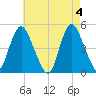 Woodbridge Creek tide chart for Saturday, May 4, 2024
