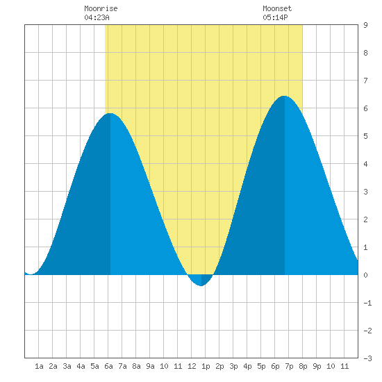 Woodbridge Creek tide chart for Sunday, May 5, 2024