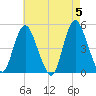 Woodbridge Creek tide chart for Sunday, May 5, 2024