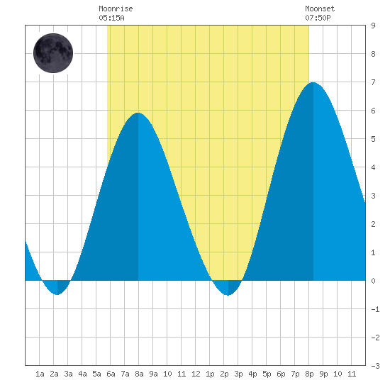 Woodbridge Creek tide chart for Tuesday, May 7, 2024
