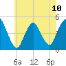 Woodbridge Creek tide chart for Monday, June 10, 2024