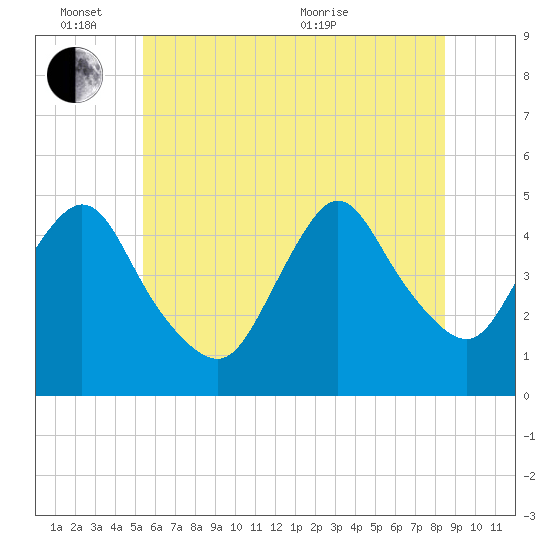 Woodbridge Creek tide chart for Friday, June 14, 2024