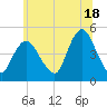 Woodbridge Creek tide chart for Tuesday, June 18, 2024