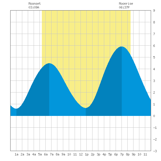 Woodbridge Creek tide chart for Wednesday, June 19, 2024