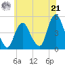 Woodbridge Creek tide chart for Friday, June 21, 2024