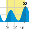 Woodbridge Creek tide chart for Saturday, June 22, 2024
