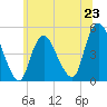 Woodbridge Creek tide chart for Sunday, June 23, 2024