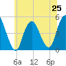 Woodbridge Creek tide chart for Tuesday, June 25, 2024