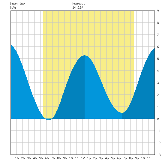 Woodbridge Creek tide chart for Wednesday, June 26, 2024