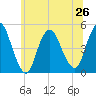 Woodbridge Creek tide chart for Wednesday, June 26, 2024