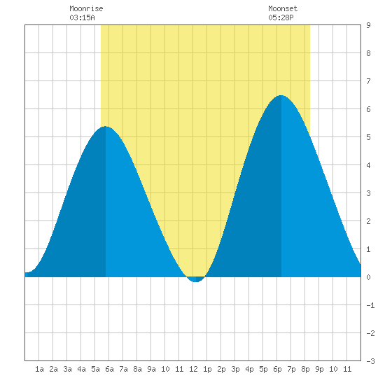Woodbridge Creek tide chart for Monday, June 3, 2024